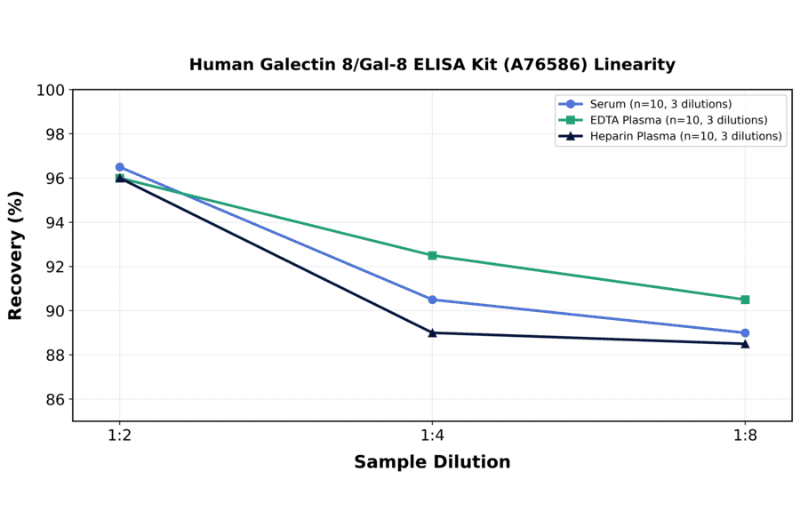 Linearity - Human Galectin 8/Gal-8 ELISA Kit (A76586) - Antibodies.com