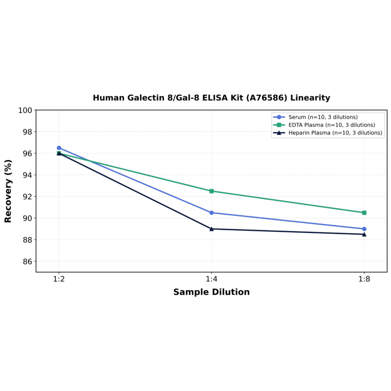 Linearity - Human Galectin 8/Gal-8 ELISA Kit (A76586) - Antibodies.com