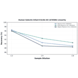 Linearity - Human Galectin 8/Gal-8 ELISA Kit (A76586) - Antibodies.com