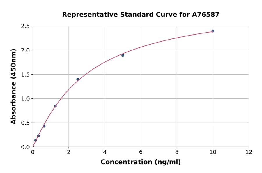 Standard Curve - Mouse Galectin 8/Gal-8 ELISA Kit (A76587) - Antibodies.com