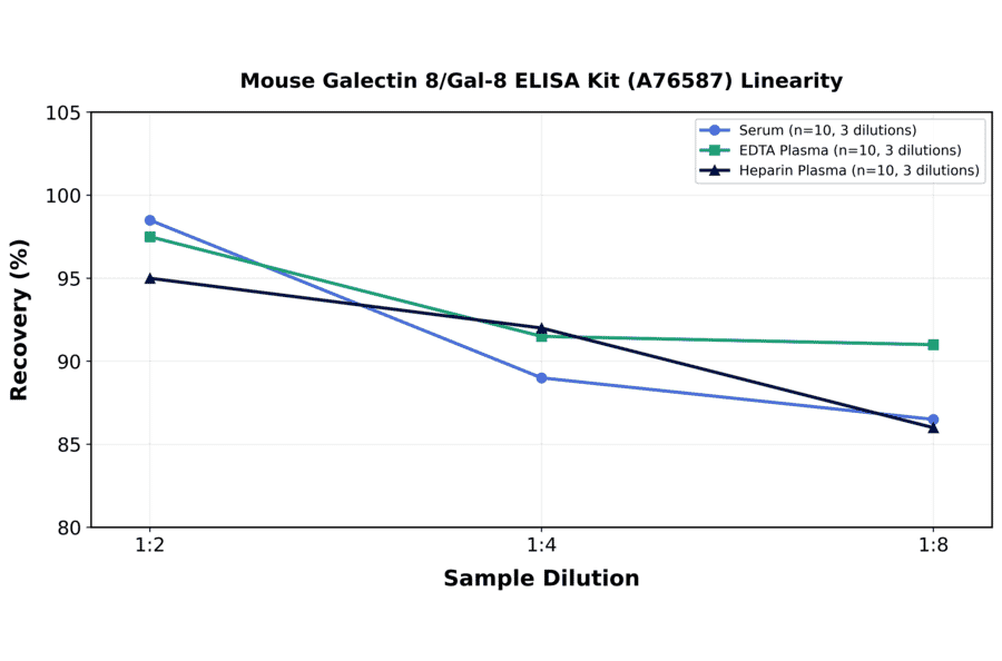 Linearity - Mouse Galectin 8/Gal-8 ELISA Kit (A76587) - Antibodies.com