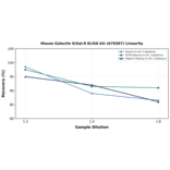 Linearity - Mouse Galectin 8/Gal-8 ELISA Kit (A76587) - Antibodies.com