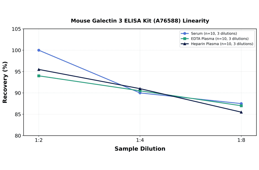 Linearity - Mouse Galectin 3 ELISA Kit (A76588) - Antibodies.com