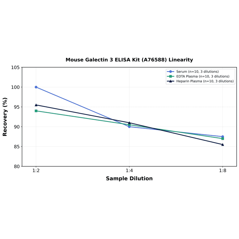 Linearity - Mouse Galectin 3 ELISA Kit (A76588) - Antibodies.com