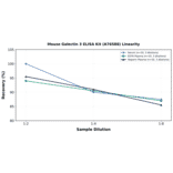 Linearity - Mouse Galectin 3 ELISA Kit (A76588) - Antibodies.com