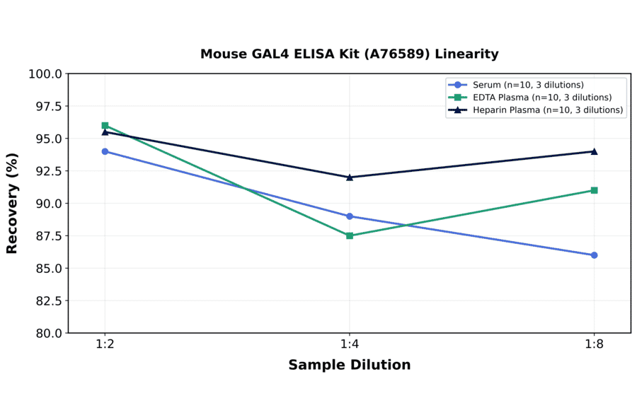 Linearity - Mouse GAL4 ELISA Kit (A76589) - Antibodies.com