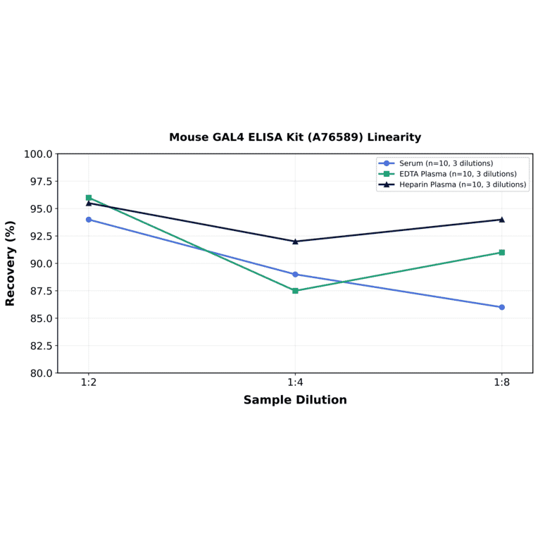 Linearity - Mouse GAL4 ELISA Kit (A76589) - Antibodies.com