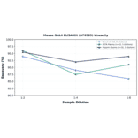 Linearity - Mouse GAL4 ELISA Kit (A76589) - Antibodies.com