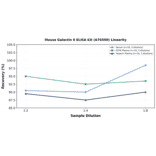 Linearity - Mouse Galectin 6 ELISA Kit (A76590) - Antibodies.com