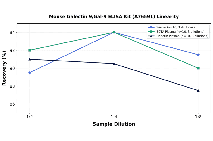 Linearity - Mouse Galectin 9/Gal-9 ELISA Kit (A76591) - Antibodies.com