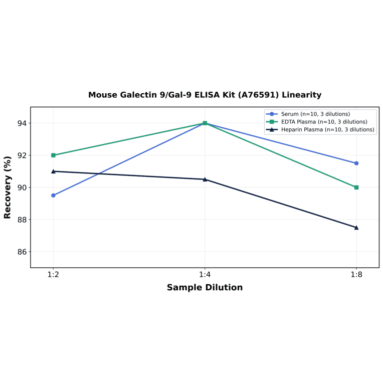 Linearity - Mouse Galectin 9/Gal-9 ELISA Kit (A76591) - Antibodies.com