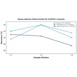 Linearity - Mouse Galectin 9/Gal-9 ELISA Kit (A76591) - Antibodies.com