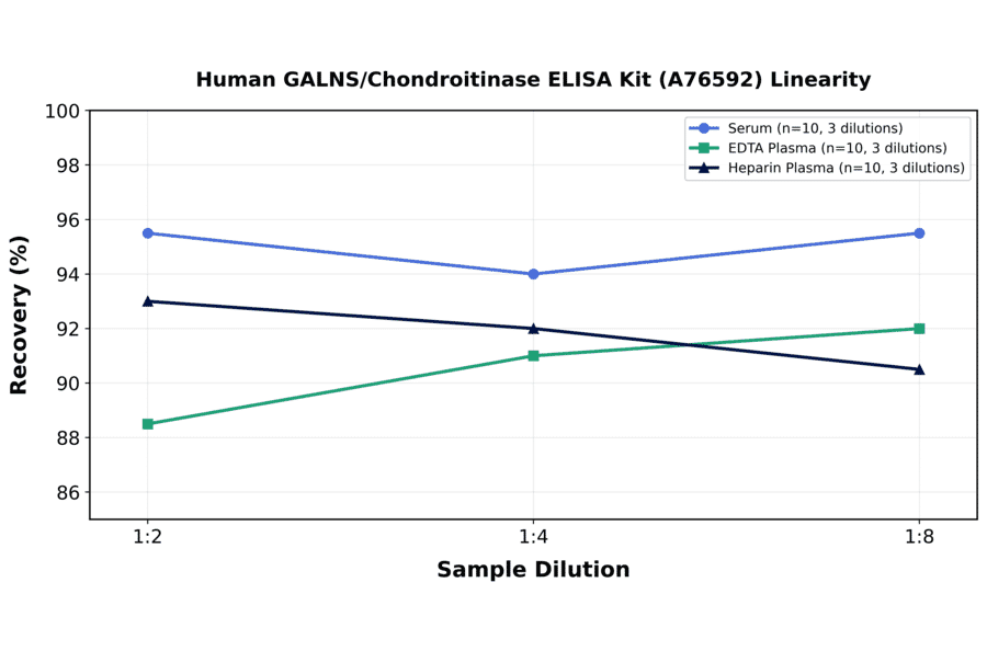 Linearity - Human GALNS/Chondroitinase ELISA Kit (A76592) - Antibodies.com