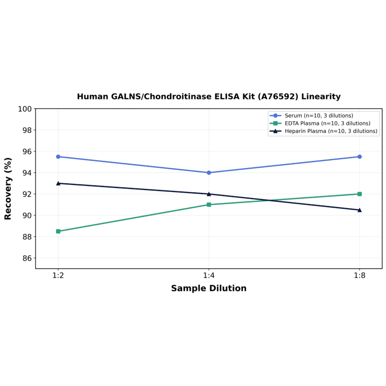 Linearity - Human GALNS/Chondroitinase ELISA Kit (A76592) - Antibodies.com