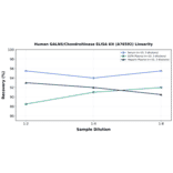 Linearity - Human GALNS/Chondroitinase ELISA Kit (A76592) - Antibodies.com