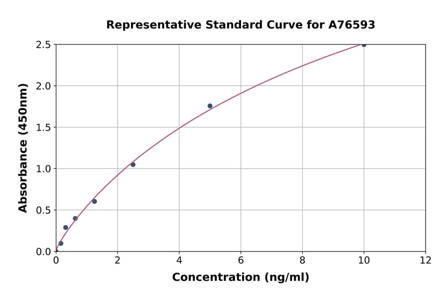Standard Curve - Human GAP43 ELISA Kit (A76593) - Antibodies.com