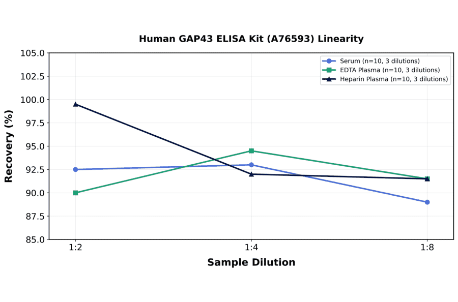 Linearity - Human GAP43 ELISA Kit (A76593) - Antibodies.com