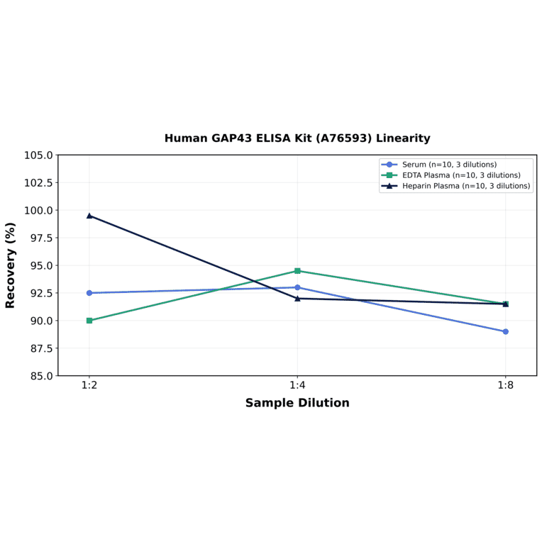 Linearity - Human GAP43 ELISA Kit (A76593) - Antibodies.com
