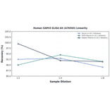 Linearity - Human GAP43 ELISA Kit (A76593) - Antibodies.com