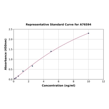 Standard Curve - Human GAPDH ELISA Kit (A76594) - Antibodies.com