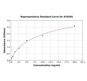 Standard Curve - Mouse GAPDH ELISA Kit (A76595) - Antibodies.com