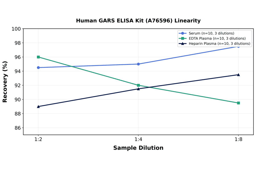 Linearity - Human GARS ELISA Kit (A76596) - Antibodies.com