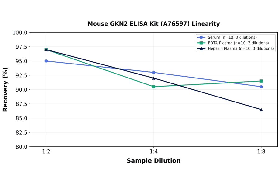 Linearity - Mouse GKN2 ELISA Kit (A76597) - Antibodies.com