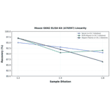 Linearity - Mouse GKN2 ELISA Kit (A76597) - Antibodies.com