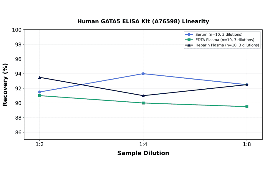 Linearity - Human GATA5 ELISA Kit (A76598) - Antibodies.com