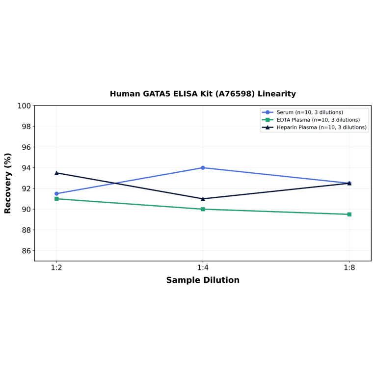 Linearity - Human GATA5 ELISA Kit (A76598) - Antibodies.com