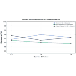 Linearity - Human GATA5 ELISA Kit (A76598) - Antibodies.com