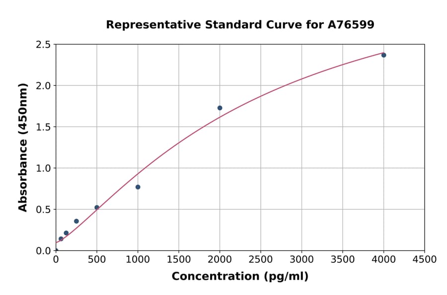 Standard Curve - Porcine Glucagon ELISA Kit (A76599) - Antibodies.com