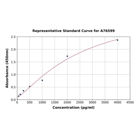 Standard Curve - Porcine Glucagon ELISA Kit (A76599) - Antibodies.com