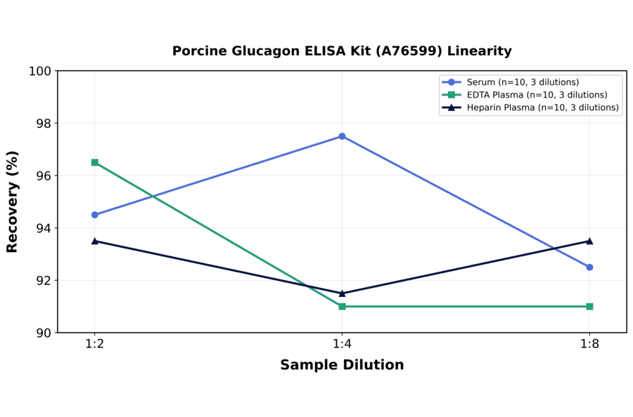 Linearity - Porcine Glucagon ELISA Kit (A76599) - Antibodies.com