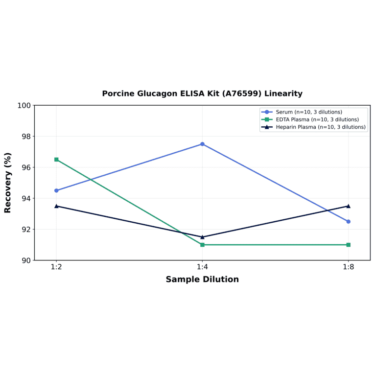 Linearity - Porcine Glucagon ELISA Kit (A76599) - Antibodies.com