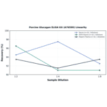 Linearity - Porcine Glucagon ELISA Kit (A76599) - Antibodies.com