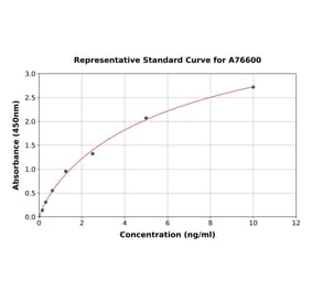 Standard Curve - Human GCLM ELISA Kit (A76600) - Antibodies.com