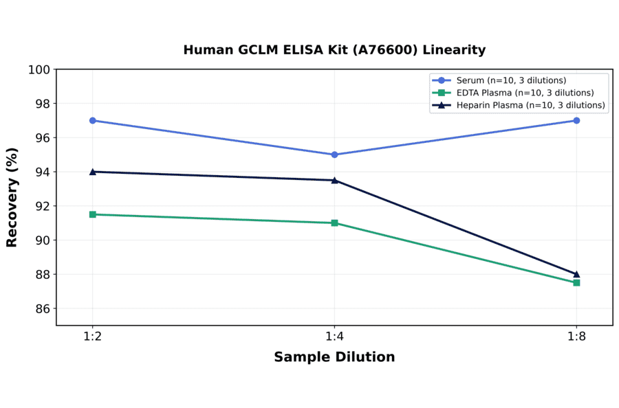Linearity - Human GCLM ELISA Kit (A76600) - Antibodies.com