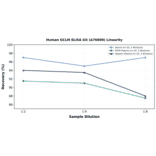 Linearity - Human GCLM ELISA Kit (A76600) - Antibodies.com