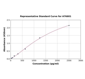 Standard Curve - Human G-CSF ELISA Kit (A76601) - Antibodies.com