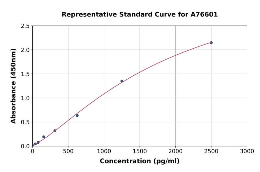 Standard Curve - Human G-CSF ELISA Kit (A76601) - Antibodies.com