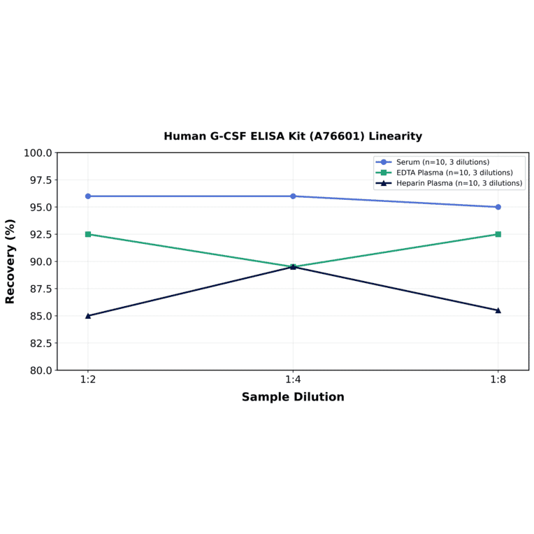 Linearity - Human G-CSF ELISA Kit (A76601) - Antibodies.com