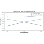 Linearity - Human G-CSF ELISA Kit (A76601) - Antibodies.com