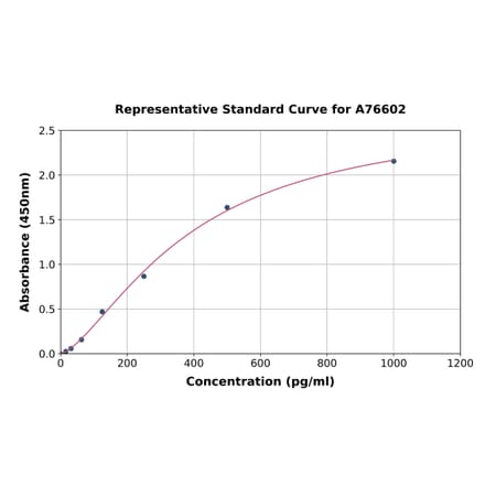 Standard Curve - Mouse G-CSF ELISA Kit (A76602) - Antibodies.com