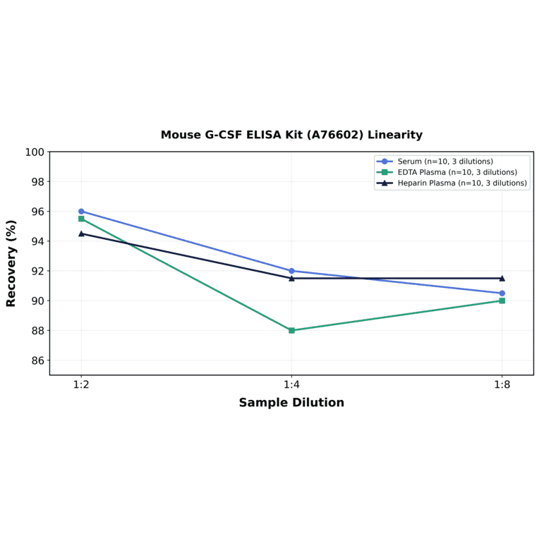 Linearity - Mouse G-CSF ELISA Kit (A76602) - Antibodies.com