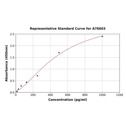 Standard Curve - Human GDF11 ELISA Kit (A76603) - Antibodies.com
