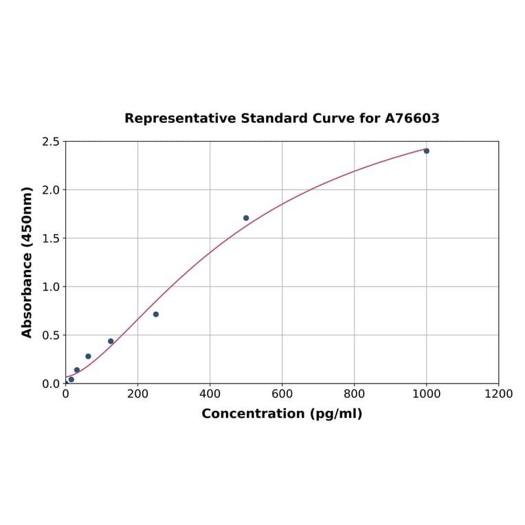 Standard Curve - Human GDF11 ELISA Kit (A76603) - Antibodies.com