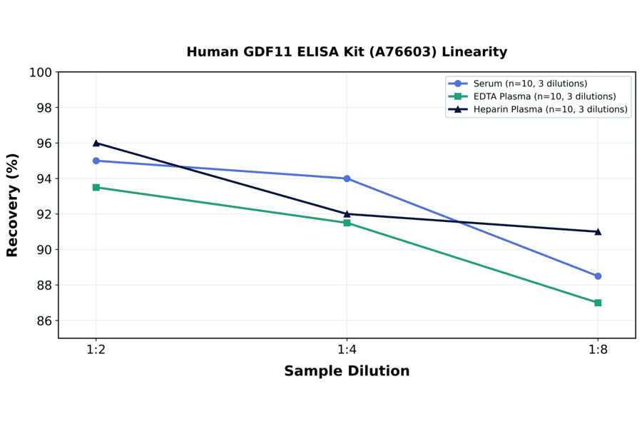 Linearity - Human GDF11 ELISA Kit (A76603) - Antibodies.com