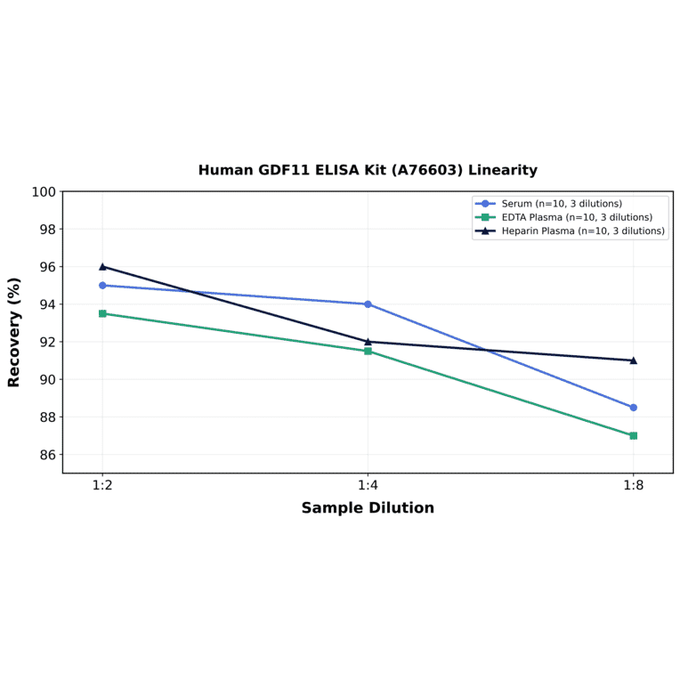 Linearity - Human GDF11 ELISA Kit (A76603) - Antibodies.com