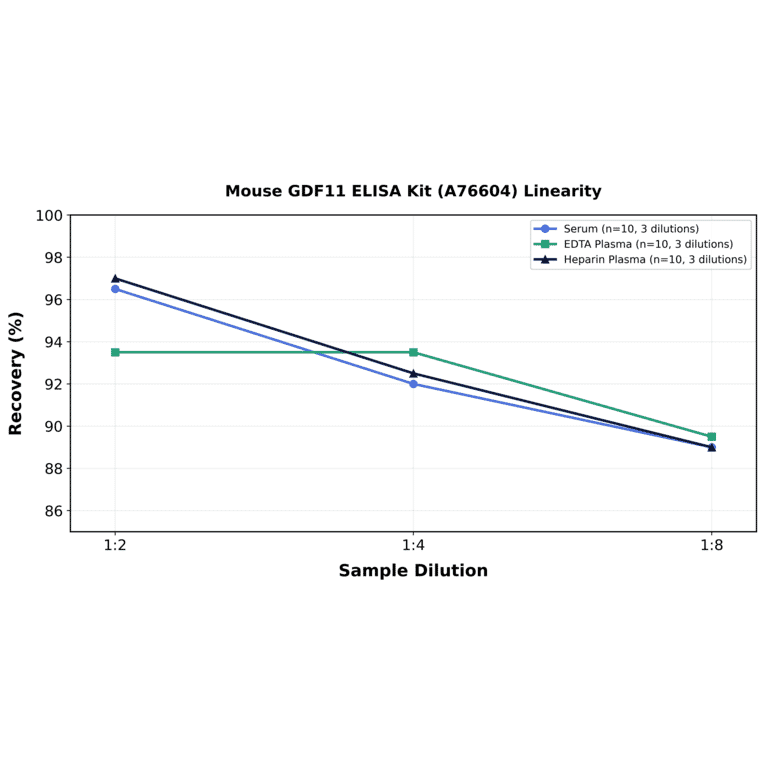 Linearity - Mouse GDF11 ELISA Kit (A76604) - Antibodies.com